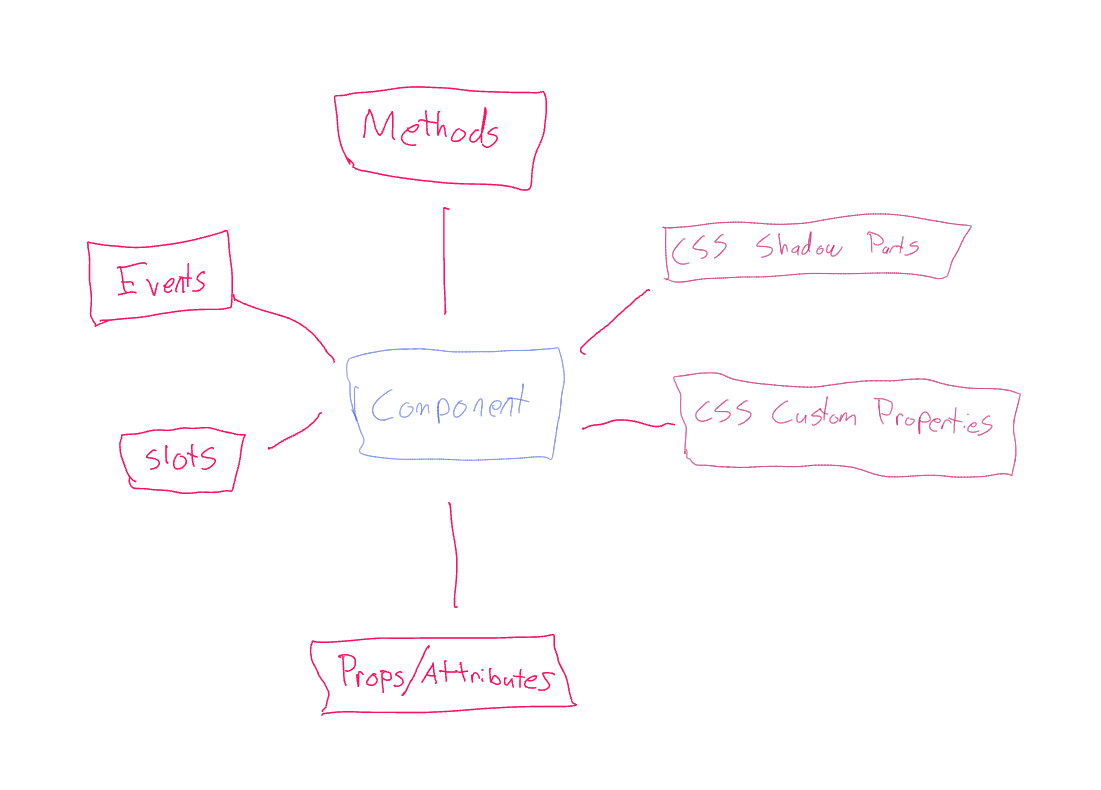 crude web component API diagram