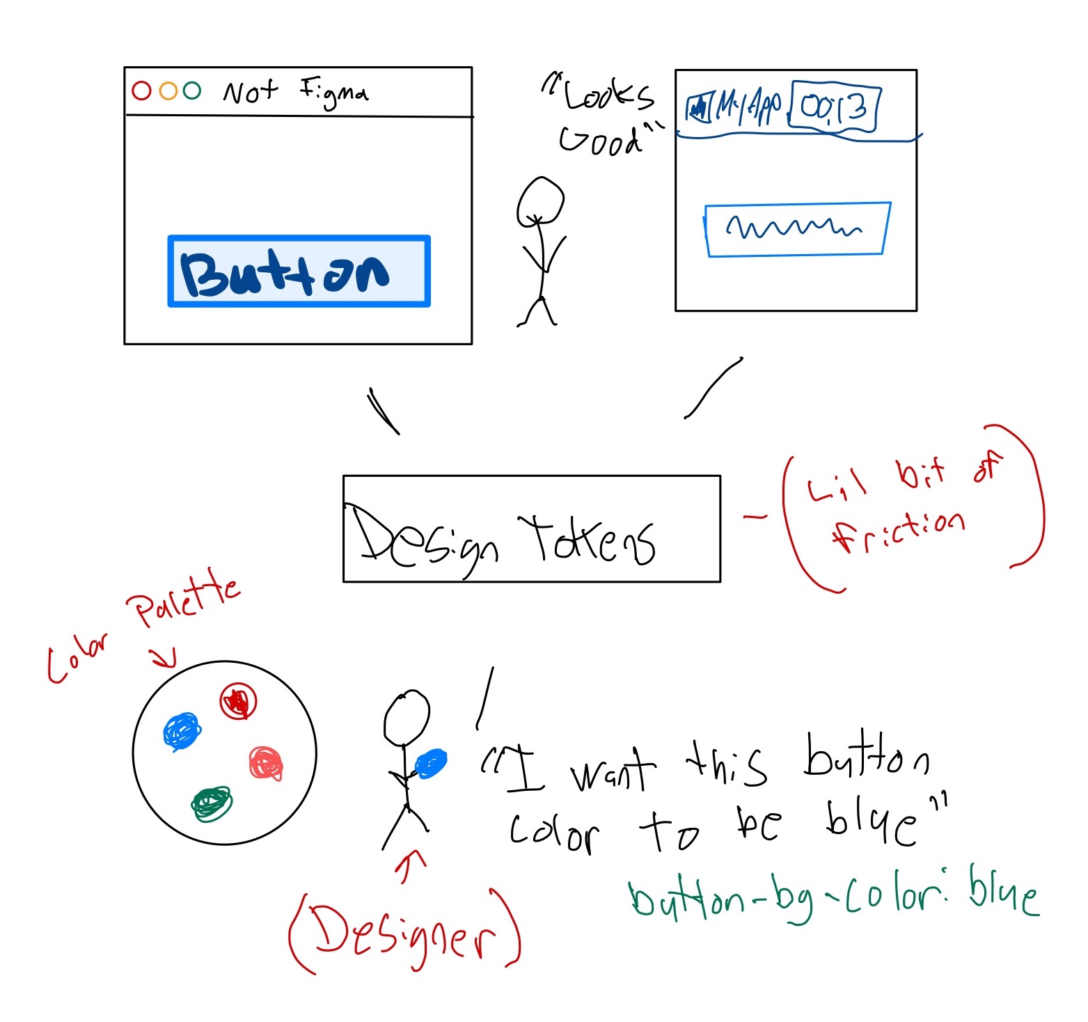 a design system workflow where one designer interacts with design tokens and a developer reviews them